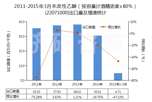 2011-2015年3月未改性乙醇（按容量計酒精濃度≥80％）(22071000)出口量及增速統(tǒng)計